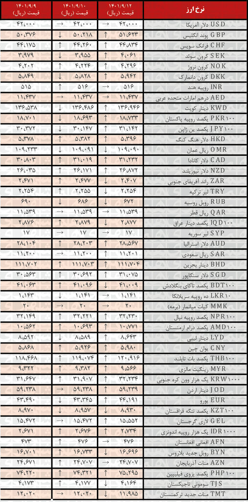 نرخ ۲۷ ارز افزایش یافت | ۱۲ آذر ۱۴۰۱