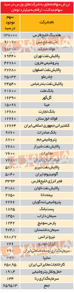 ۱۰درصد بورس در اختیار سهام عدالت  |  ارزش سهام عدالت ۵۰۰ و  یکمیلیون تومانی چقدر شد؟