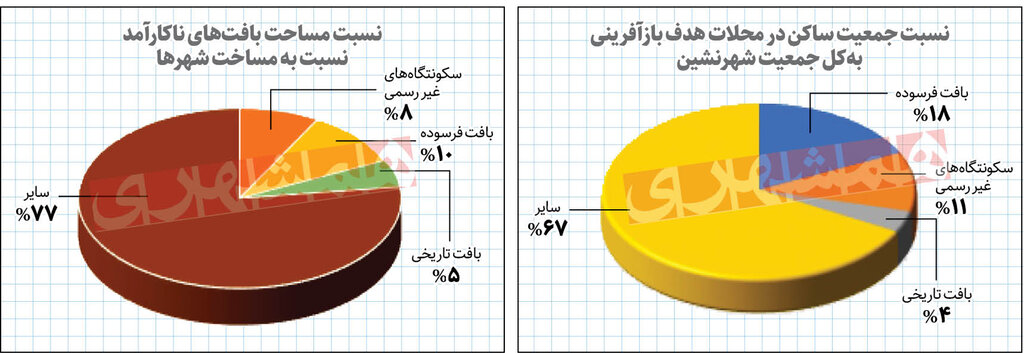 شهرداری‌ها، پرچم‌داران نوسازی شهری | آخرین وضعیت بازآفرینی مسکن