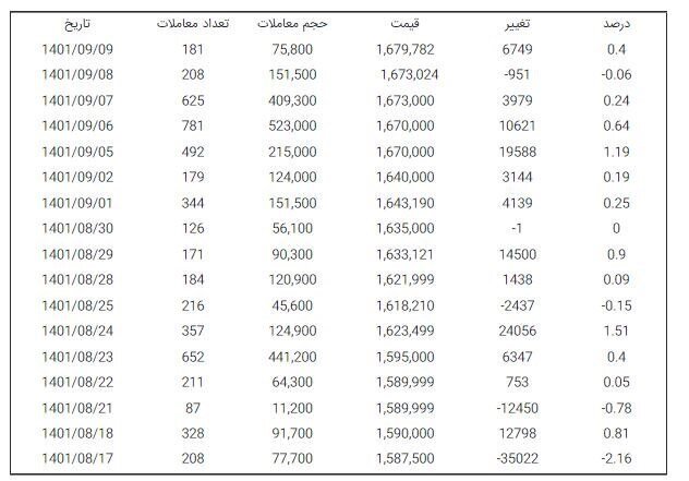 چقدر سکه در بورس فروش رفت؟ | جدیدترین قیمت «سکه مرکزی»