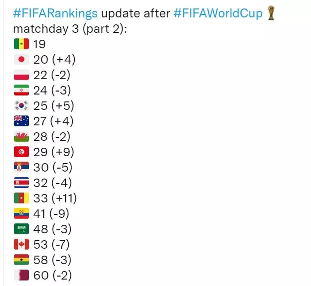 سقوط آزاد ایران در رنکینگ فیفا بعد از ۲ شکست در جام جهانی | جهش خیره کننده ژاپن، کُره و استرالیا