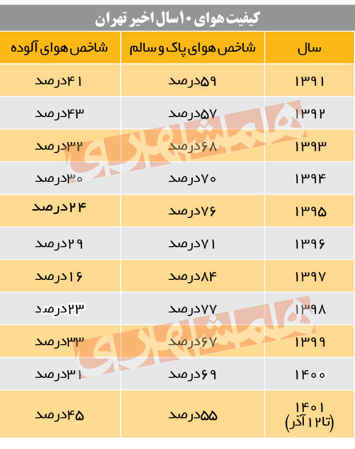 آمار کیفیت هوای تهران در ۱۰ سال اخیر | تنها ۱۰ درصد دستگاهها قانون هوای پاک را اجرا میکنند