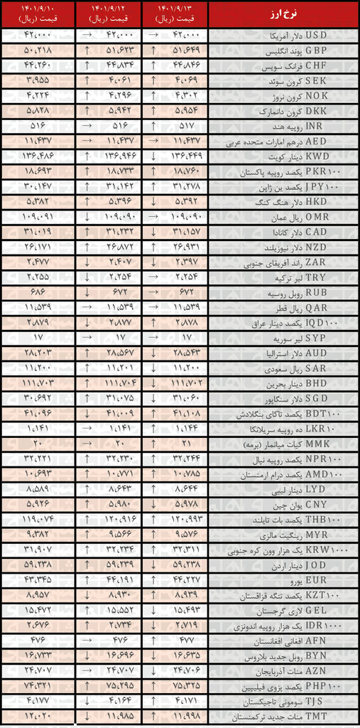 نرخ رسمی ۲۵ ارز افزایش یافت | ۱۳ آذر ۱۴۰۱