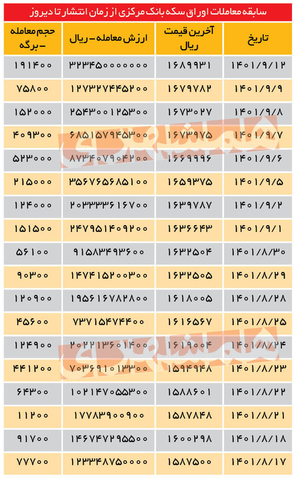 مبادلات کاغذی سکه رونق گرفت | قیمت اوراق سکه چند شد؟