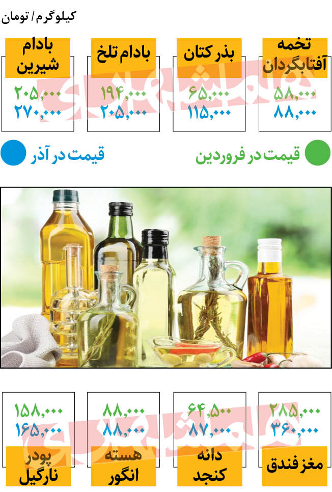 قیمت جدید انواع روغنهای گیاهی در بازار | جدیدترین قیمت روغن آفتابگردان، بادام، کنجد و هسته انگور را ببینید