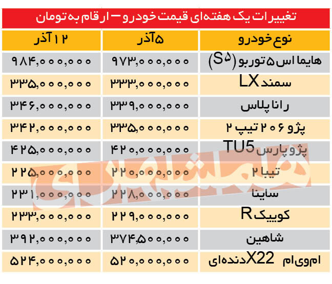 این خودروها تا ۲۰۰ میلیون تومان گران شدند | سقفشکنی قیمت خودرو در بازار بیمشتری