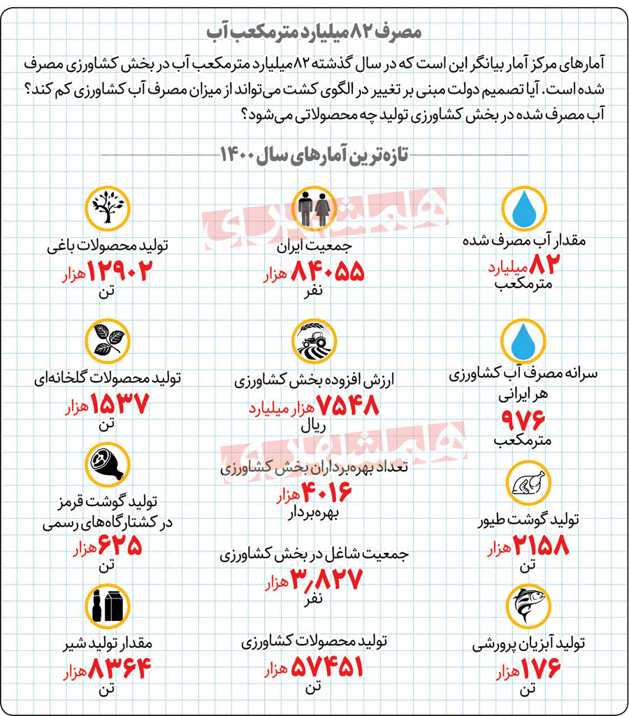 آژیر قرمز آبی در اقتصاد کشاورزی به صدا درآمد | جغرافیای مصرف آب در کشاورزی