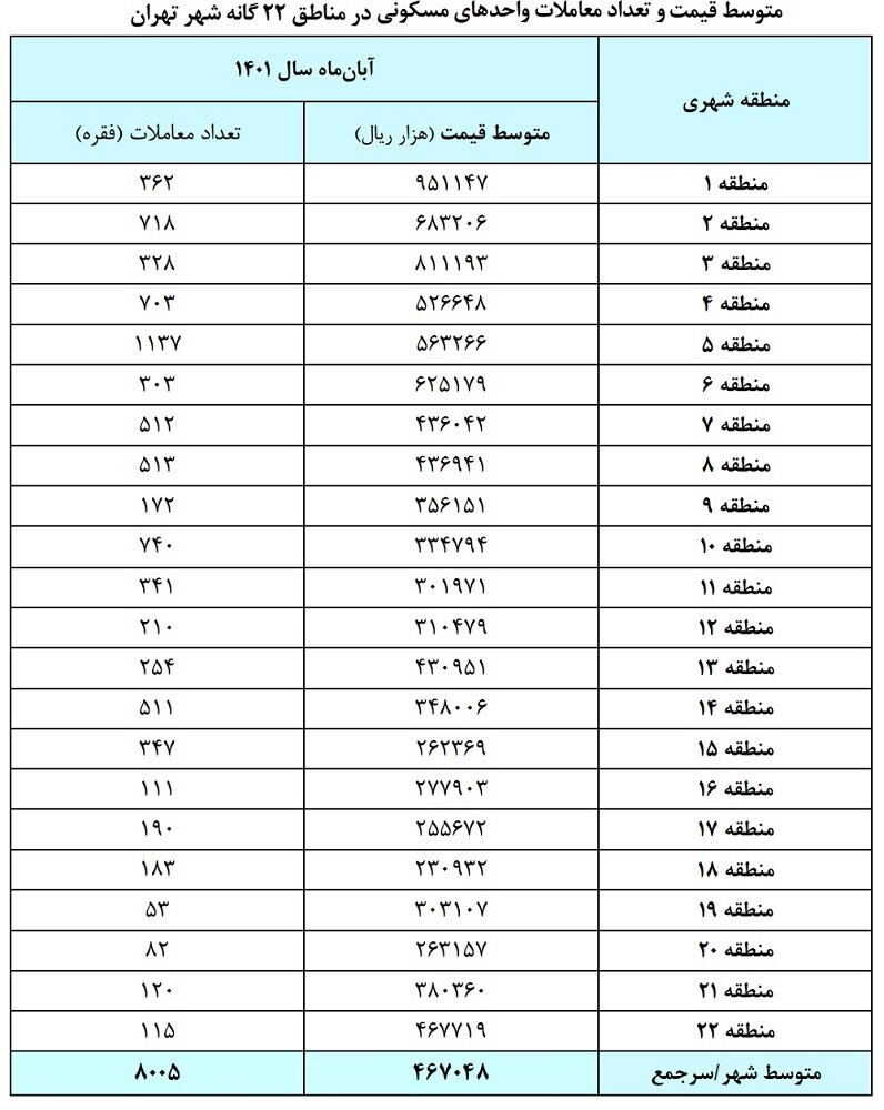 روایت بانک مرکزی از صعود قیمت ها در بازار مسکن | قیمت هر متر خانه در مناطق ۲۲ گانه پایتخت چند شد؟