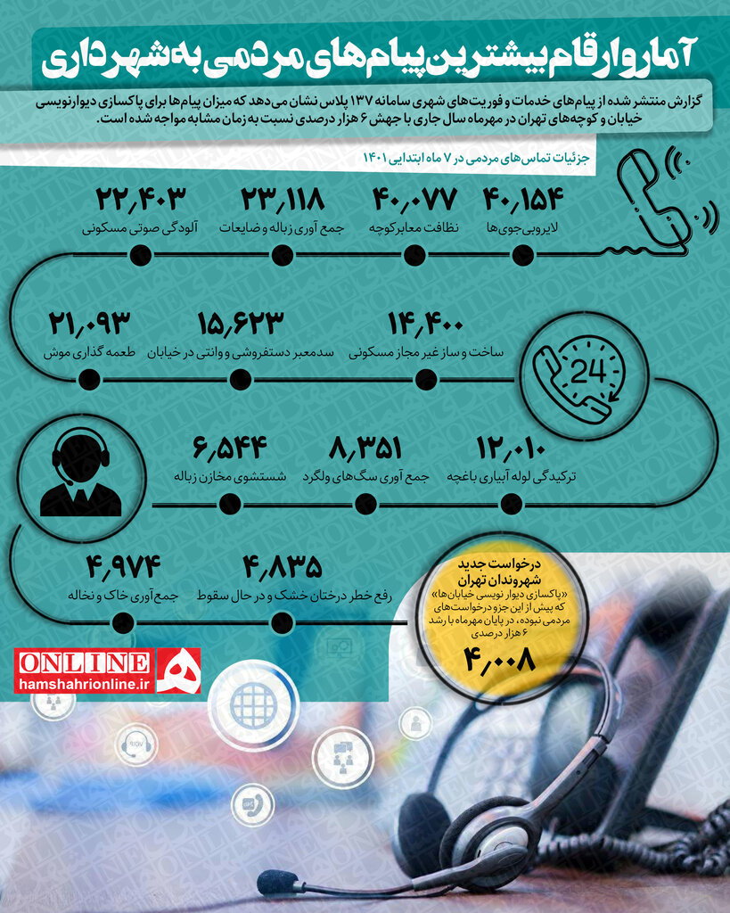 اینفوگرافیک | مشکلات تهرانیها به روایت آمار و ارقام