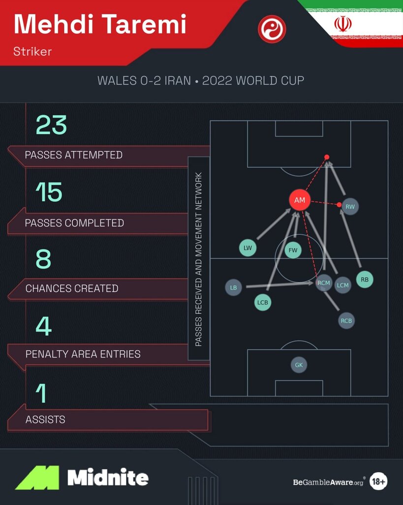عکس | رسانه انگلیسی اعتراف کرد؛ حق بازیکن ایران در جام جهانی این نبود!