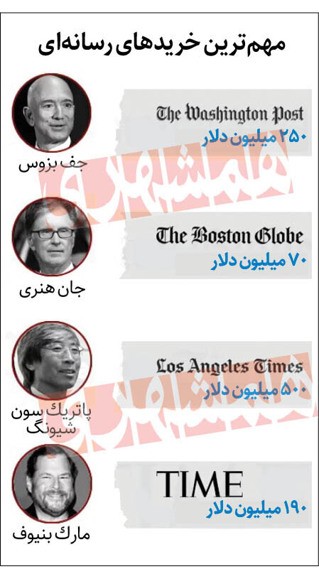 امپراتوری رسانهای میلیاردرهای جهان | کدام رسانههای معروف متعلق به میلیاردرهای سرشناس است؟