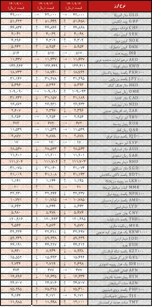 نرخ رسمی ۲۰ ارز افزایش یافت | ۱۴ آذر ۱۴۰۱