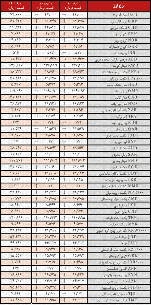 نرخ رسمی ۲۰ ارز افزایش یافت | ۱۴ آذر ۱۴۰۱