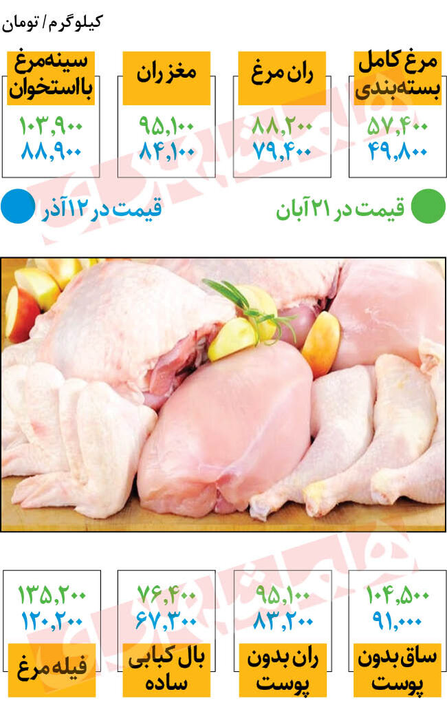 جدیدترین قیمت مرغ در میادین | هر کیلو مرغ کامل چند؟