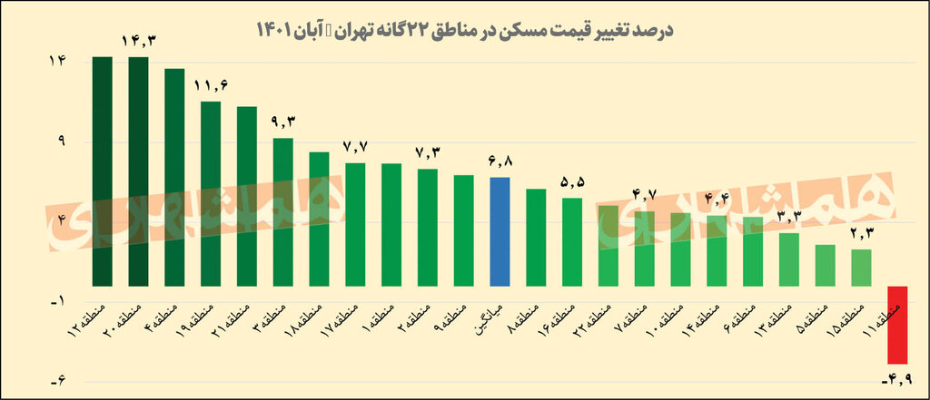 مسکن تهران ۶.۸ درصد گرانتر شد | شلیک تورم مسکن به سیبل بازار اجاره