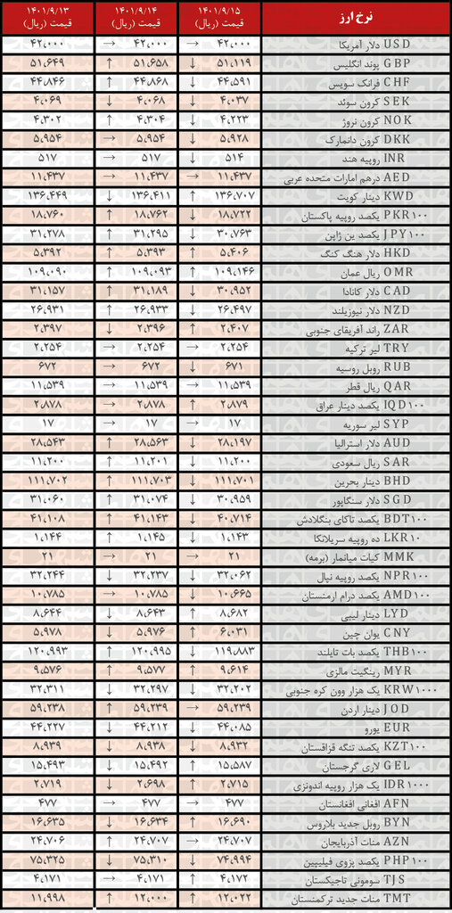 نرخ رسمی ۲۴ ارز کاهش یافت | ۱۵ آذر ۱۴۰۱