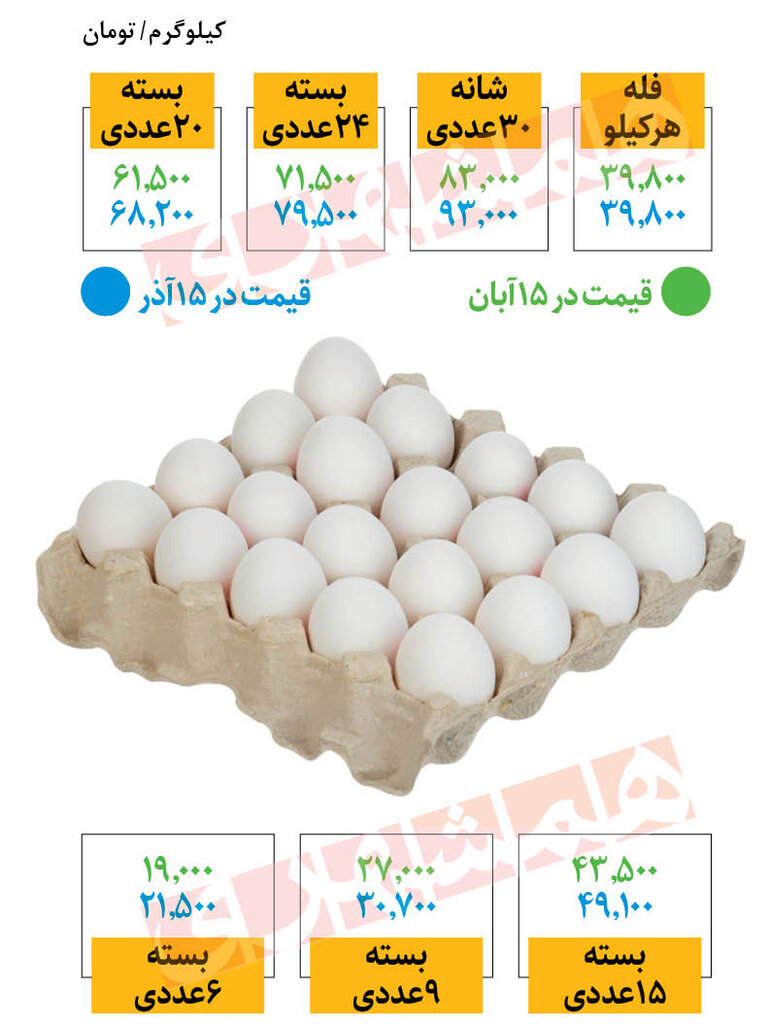 افزایش قیمت تخم مرغ ادامه دارد  |  یک شانه ۳۰ عددی چند شد؟