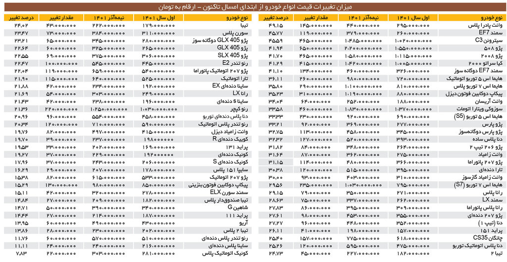 سرنوشت قیمت خودرو | فرمان نرخها تا پایان سال به کدام سو میچرخد؟