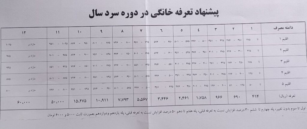 پرمصرفها ۱۰ برابر کممصرفها یارانه گاز میگیرند | جزئیات تعرفه جدید گاز خانگی