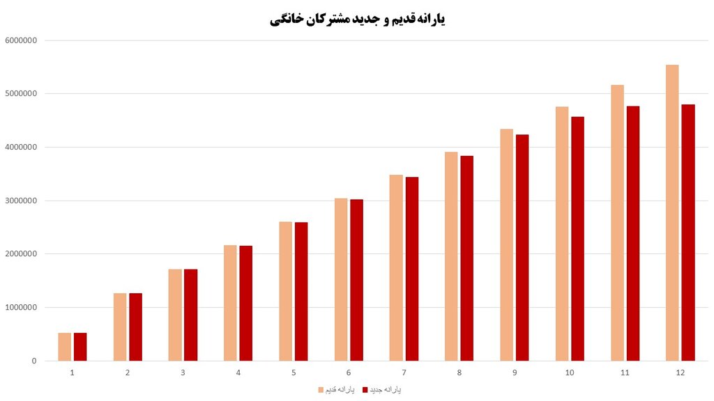 پرمصرفها ۱۰ برابر کممصرفها یارانه گاز میگیرند | جزئیات تعرفه جدید گاز خانگی
