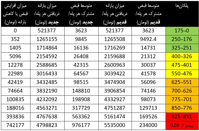 پرمصرفها ۱۰ برابر کممصرفها یارانه گاز میگیرند | جزئیات تعرفه جدید گاز خانگی