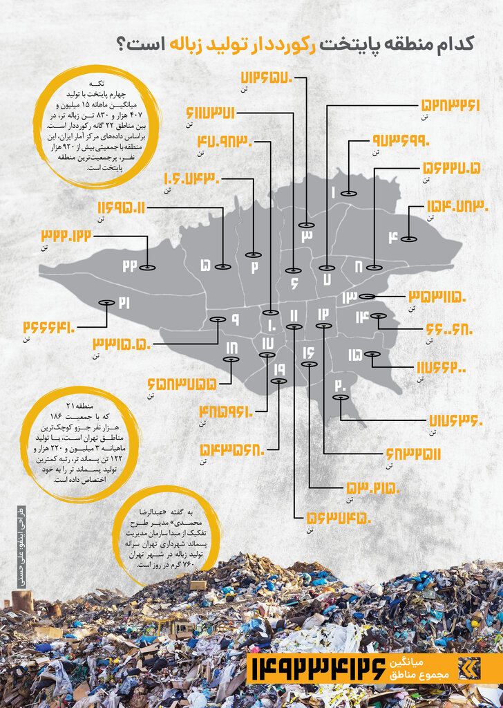 مناطق رکورددار تولید زباله در پایتخت | هر شهروند تهرانی روزانه چقدر پسماند تولید می‌کند؟