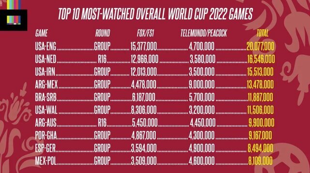 جا به جایی رکورد بینندگان جام جهانی قطر | آمار بیننده های تلویزیونی فوتبال ایران و امریکا در میان رتبه های برتر  