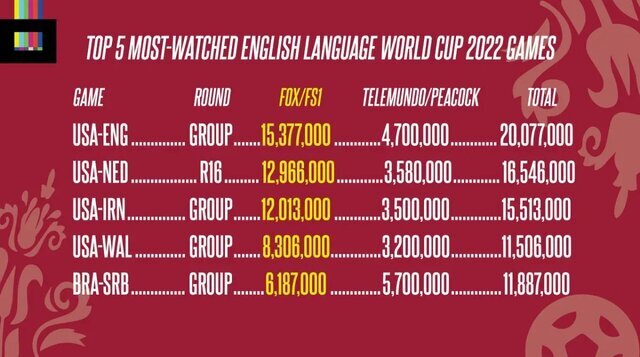 جا به جایی رکورد بینندگان جام جهانی قطر | آمار بیننده های تلویزیونی فوتبال ایران و امریکا در میان رتبه های برتر  