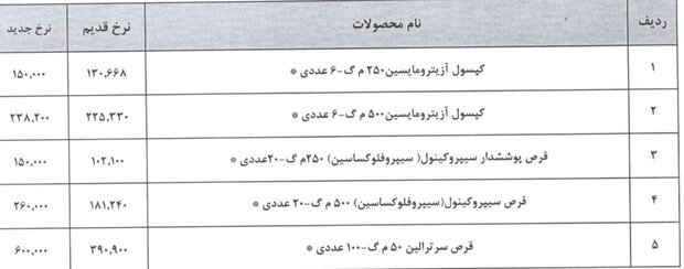افزایش قیمت ۵ قلم داروی مهم با مجوز وزارت بهداشت | اسامی داروها و قیمت قدیم و جدید