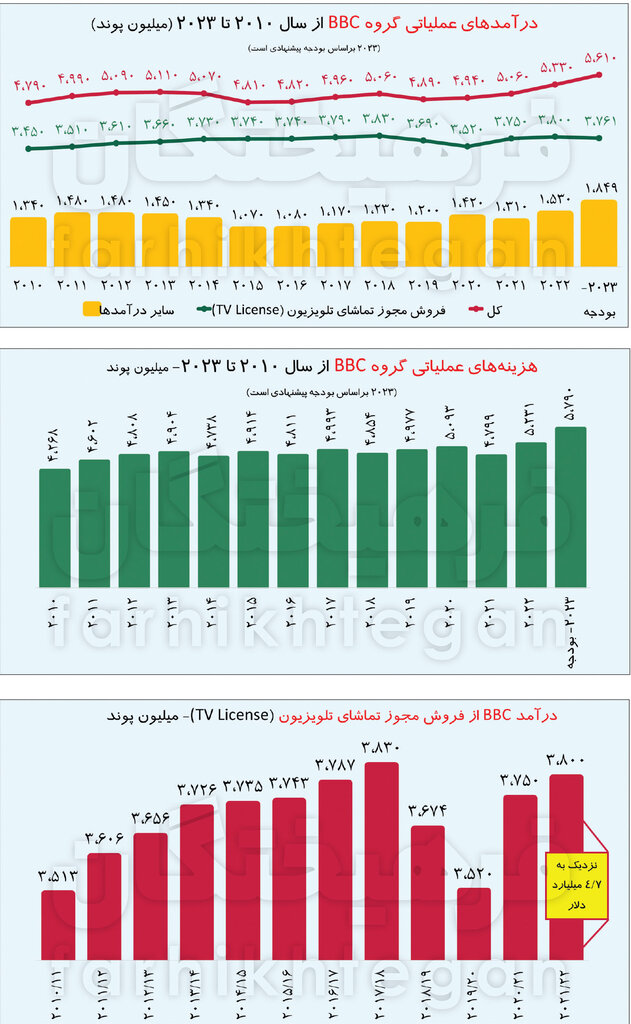 جزئیاتی از دخل و خرج بیبیسی که نمیدانید | یارانه ۴هزار میلیاردی انگلیس به براندازان ایرانی | هدیه ملکه و پسرش به ایرانیان!