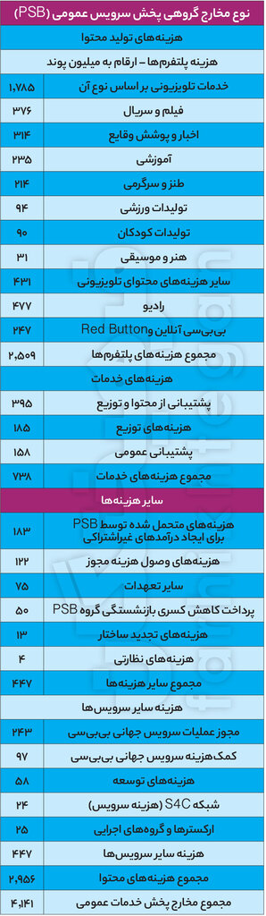 جزئیاتی از دخل و خرج بیبیسی که نمیدانید | یارانه ۴هزار میلیاردی انگلیس به براندازان ایرانی | هدیه ملکه و پسرش به ایرانیان!