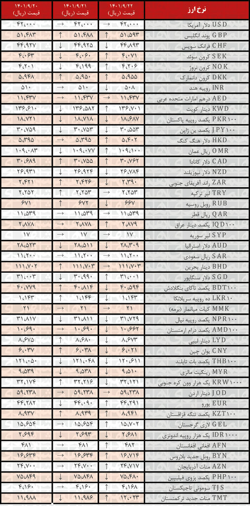 نرخ رسمی ۱۹ ارز کاهش یافت | ۲۲ آذر ۱۴۰۱