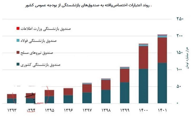 جزئیات کامل شرایط سن بازنشستگی / احتمال تغییر سن و سابقه بازنشستگی در بودجه 1402 2