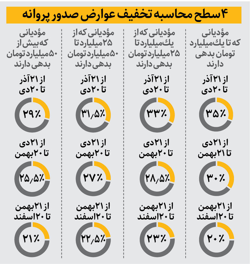 آغاز تخفیف ۲۱ تا ۳۵درصدی هزینه عوارض پروانه ساخت در تهران  