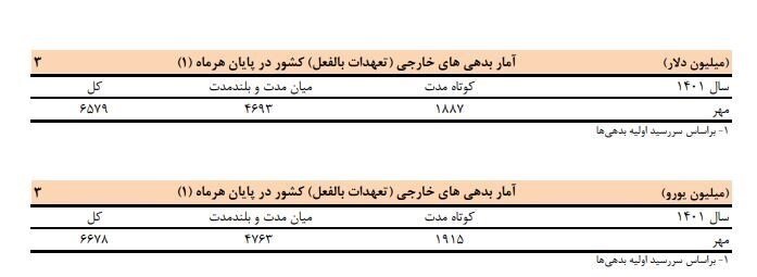 کاهش ۲ میلیاردی بدهی خارجی ایران | جزئیات میزان بدهی کشور در پایان هر ماه