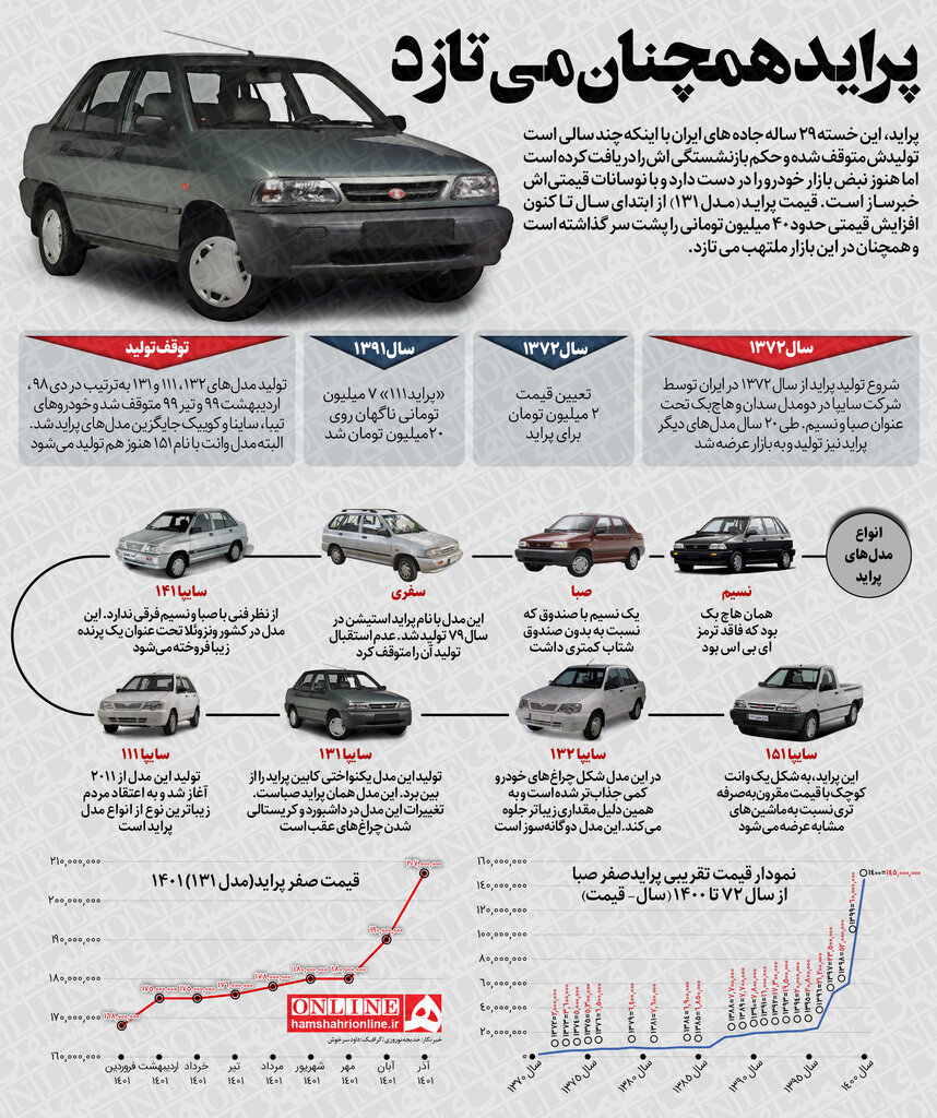 اینفوگرافیک|‌ ارزان ترین خودروی داخلی هم دست نیافتنی است | پراید از ابتدای سال چقدر گران شد؟