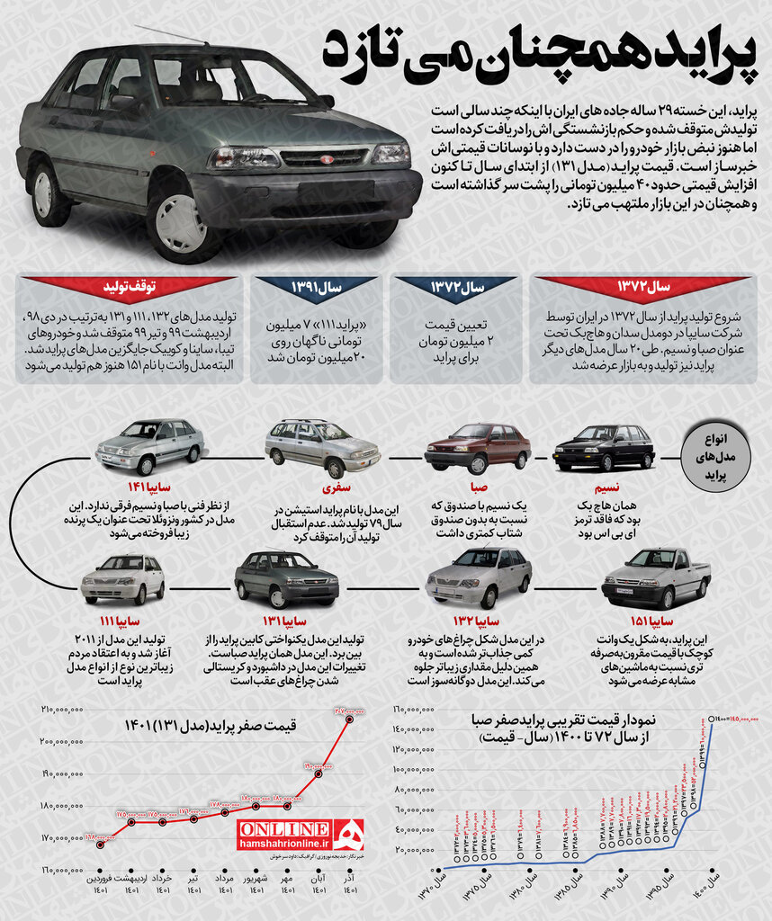 اینفوگرافیک| ارزان ترین خودروی داخلی هم دست نیافتنی است | پراید از ابتدای سال چقدر گران شد؟