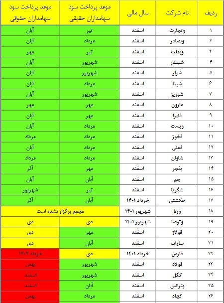 کدام شرکت‌ها سود سهام عدالت را پرداخت نکرده‌اند؟ | این جدول را ببینید