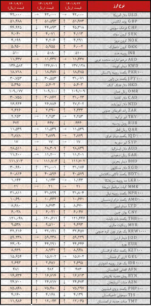 نرخ رسمی ۲۶ ارز افزایش یافت | ۲۳ آذر ۱۴۰۱