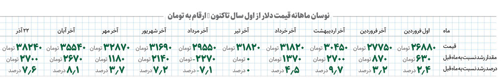 چرا دلار صعود کرد؟ | فرمول ایجاد ثبات در بازار ارز