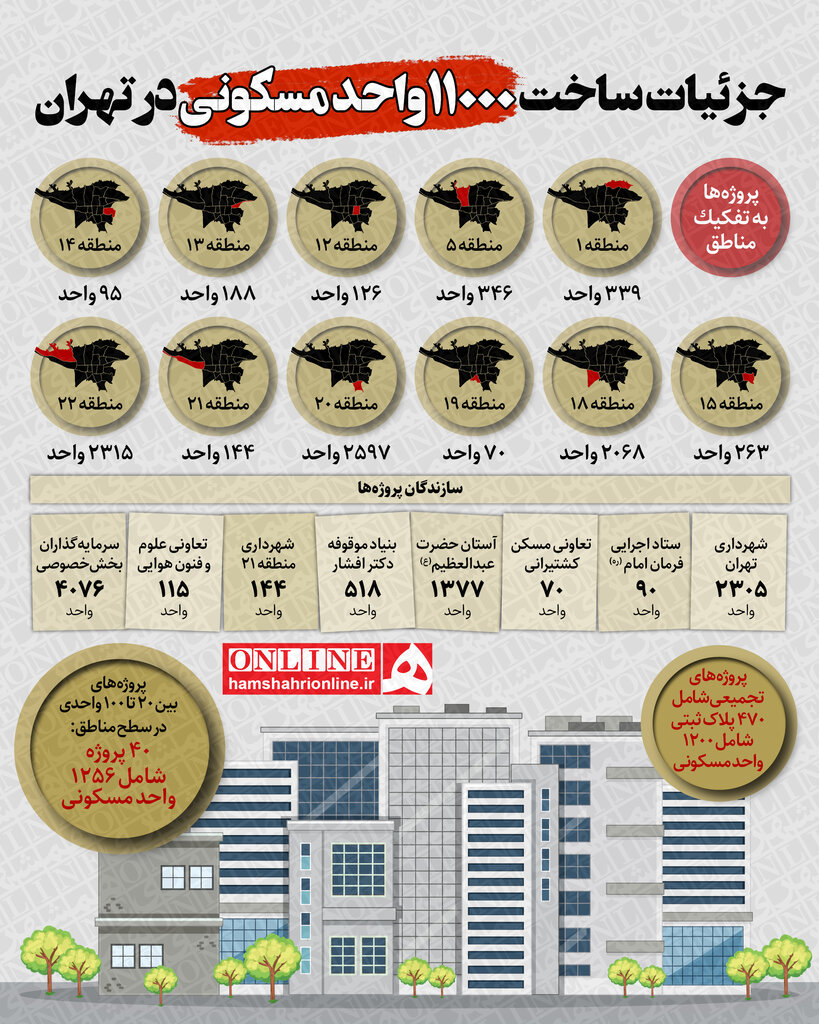 اینفوگرافیک | جزئیات ساخت ۱۱ هزار واحد مسکونی در تهران