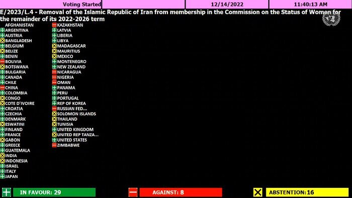 قطعنامه حذف ایران از کمیسیون مقام زن سازمان ملل به تصویب رسید | تعداد آرای موافق و مخالف