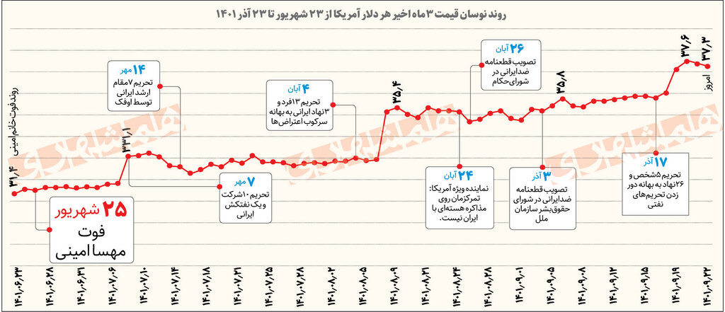 دلار آرام میگیرد؟ | اثر ارزی؛ از برجام و تحریمها تا فراخوان و قطعنامهها