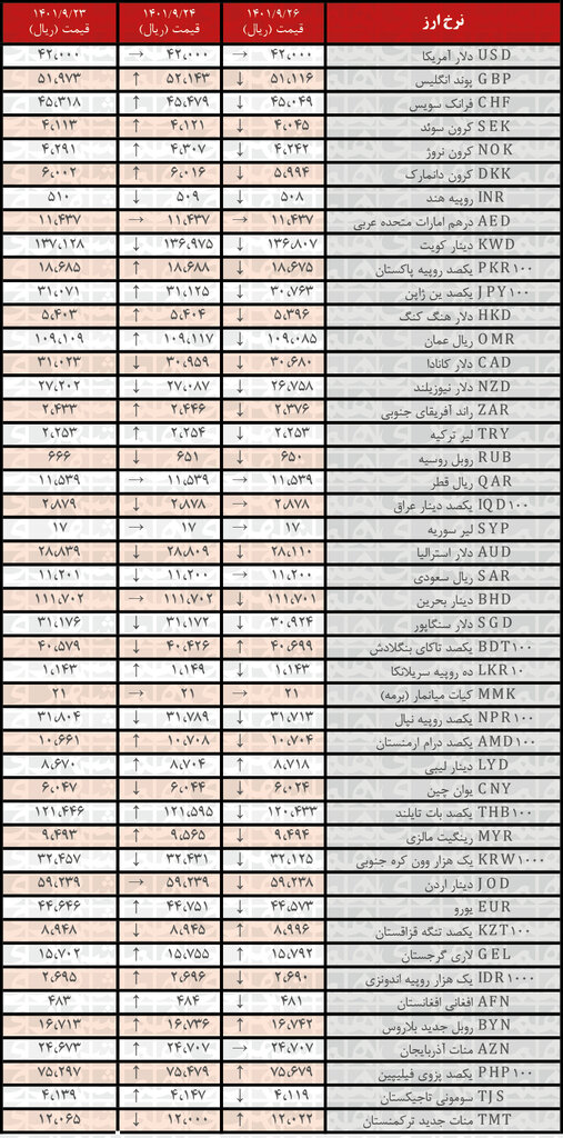 نرخ رسمی ۳۱ ارز کاهش یافت | ۲۶ آذر ۱۴۰۱