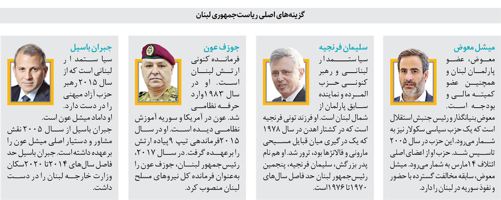 لبنان در بن بست انتخاب رئیسجمهور | رقابتهای بیرمق | گزینه های اصلی ریاست جمهوری | دلیل بنبست سیاسی در بیروت