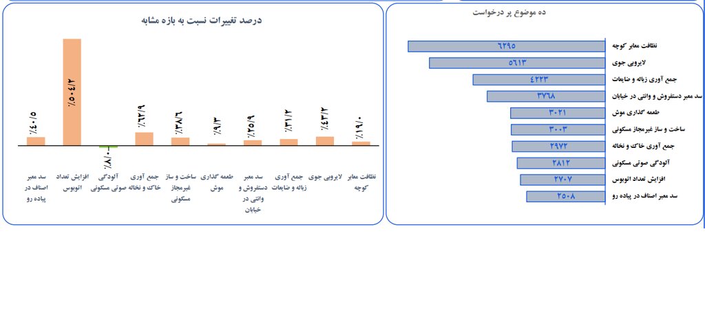 جزئیات پیام تهرانیها به شهرداری در آبان ماه | رشد ۵۰۰ برابری درخواستها برای افزایش اتوبوس | موضوع پاکسازی شعارنویسی دیوارها حذف شد؟