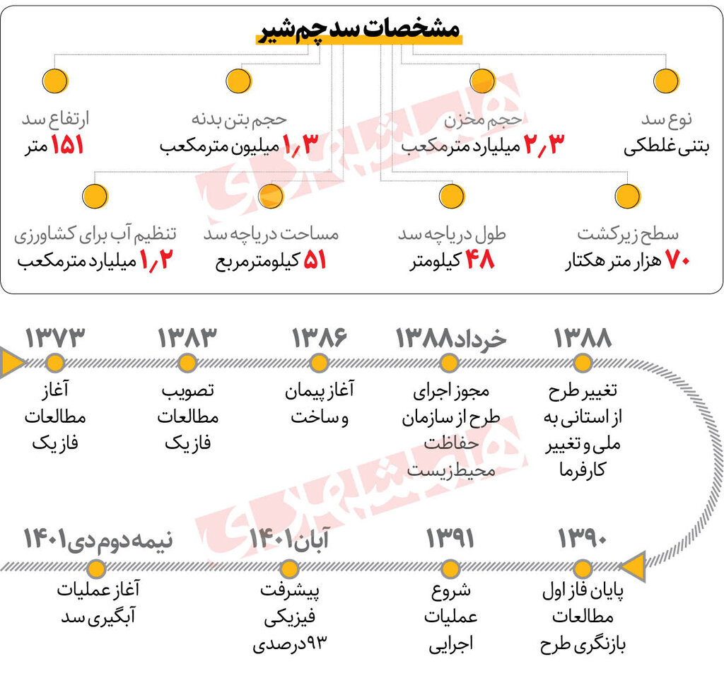 پنجمین سد بزرگ کشور به مرحله آبگیری رسید