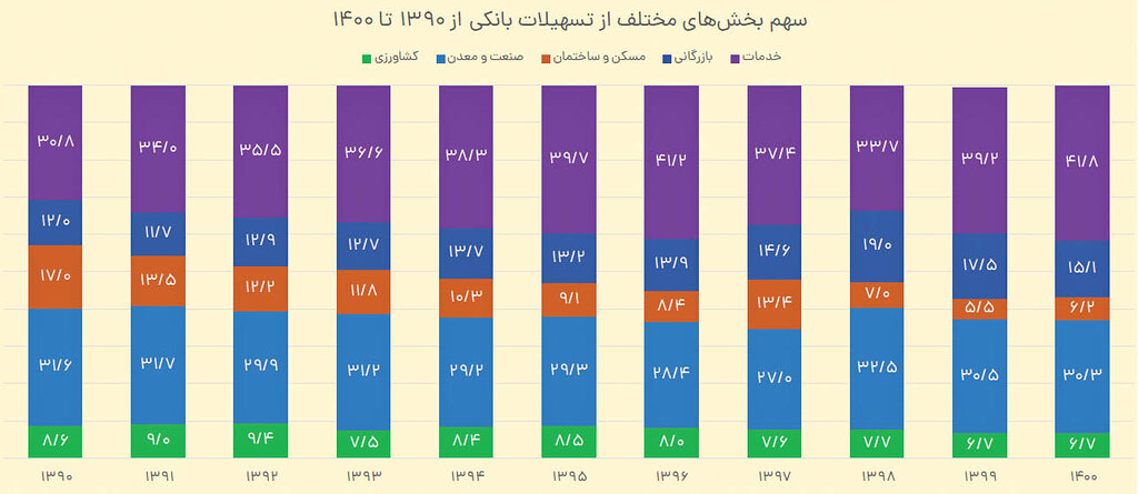 معمای ۳۶۰ هزارمیلیارد تومانی | آیا بانکها به کمک ساخت مسکن دولتی میآیند؟