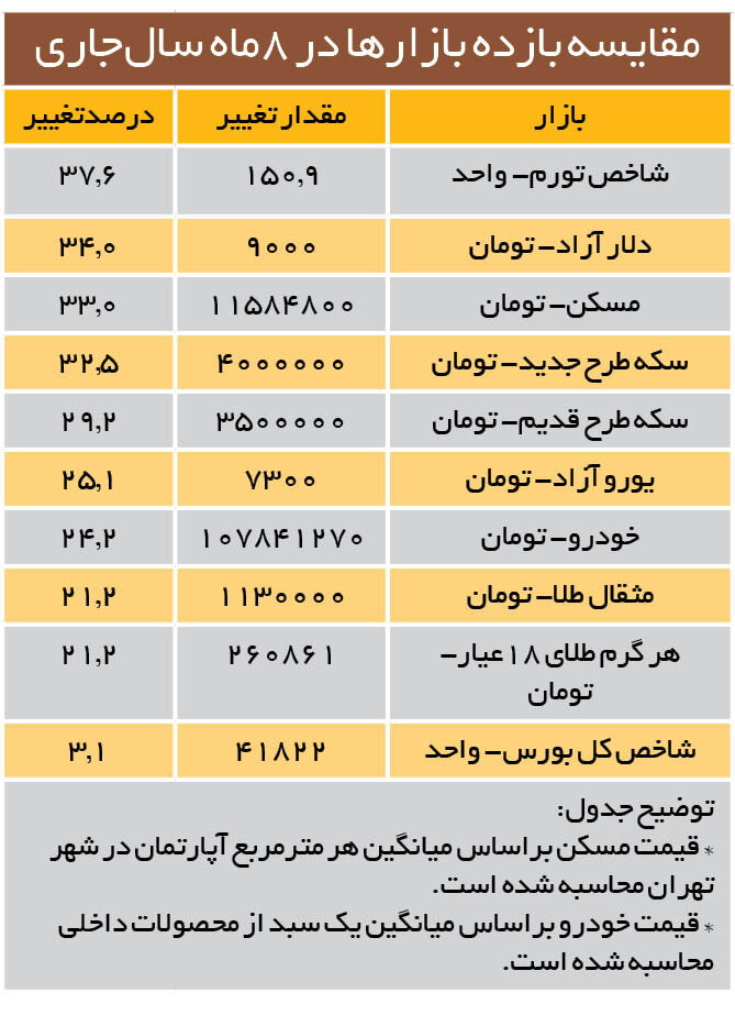 مسکن در تعقیب تورم | میانگین قیمت هر مترمربع مسکن در مناطق ۲۲گانه تهران چقدر است؟