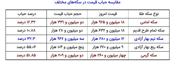 حباب ربع سکه از ۵ میلیون تومان گذشت | جدول مقایسه حباب قیمت انواع سکه را ببینید